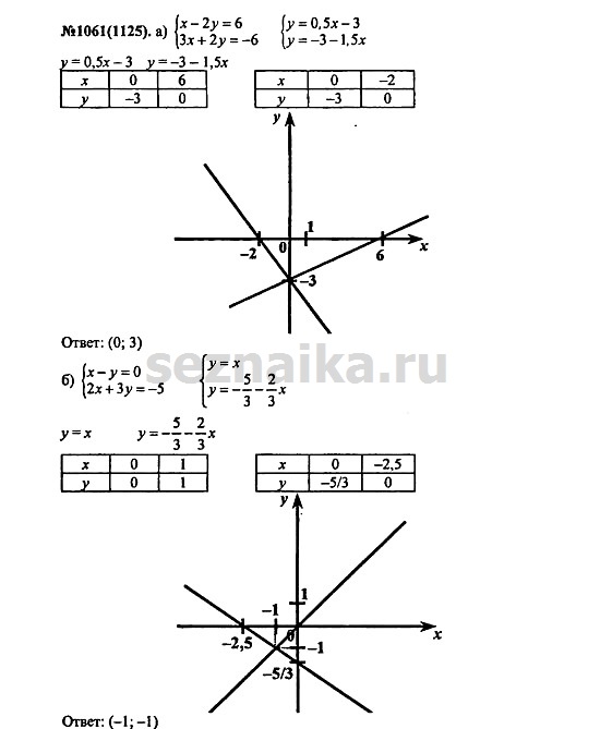Ответ на задание 1295 - ГДЗ по алгебре 7 класс Макарычев, Миндюк, Нешков, Суворова