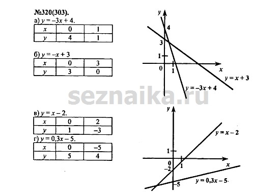 Ответ на задание 394 - ГДЗ по алгебре 7 класс Макарычев, Миндюк, Нешков, Суворова