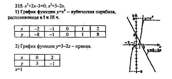 Ответ на задание 215 - ГДЗ по алгебре 9 класс Макарычев, Миндюк