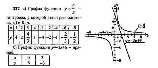 Ответ на задание 227 - ГДЗ по алгебре 9 класс Макарычев, Миндюк