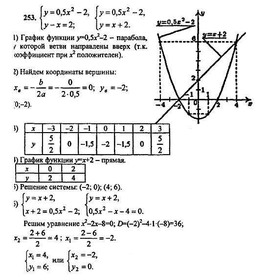 Ответ на задание 253 - ГДЗ по алгебре 9 класс Макарычев, Миндюк
