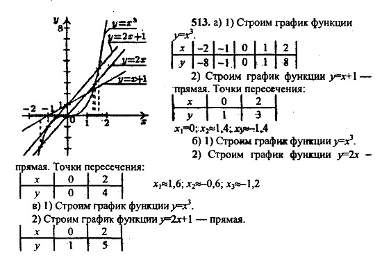 Ответ на задание 513 - ГДЗ по алгебре 9 класс Макарычев, Миндюк
