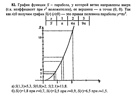 Ответ на задание 82 - ГДЗ по алгебре 9 класс Макарычев, Миндюк