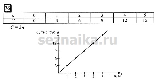 Ответ на задание 76 - ГДЗ по математике 6 класс Дорофеев. Часть 1