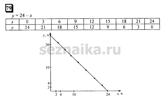 Ответ на задание 79 - ГДЗ по математике 6 класс Дорофеев. Часть 1