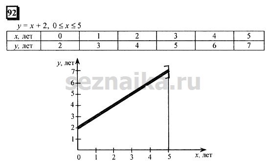 Ответ на задание 92 - ГДЗ по математике 6 класс Дорофеев. Часть 1