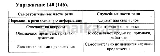 Ответ на задание 144 - ГДЗ по русскому языку 5 класс Купалова, Еремеева