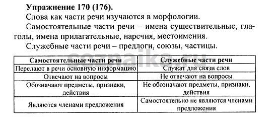 Ответ на задание 171 - ГДЗ по русскому языку 5 класс Купалова, Еремеева