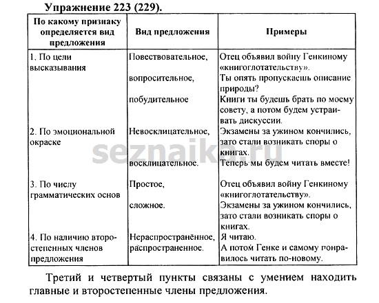Ответ на задание 222 - ГДЗ по русскому языку 5 класс Купалова, Еремеева