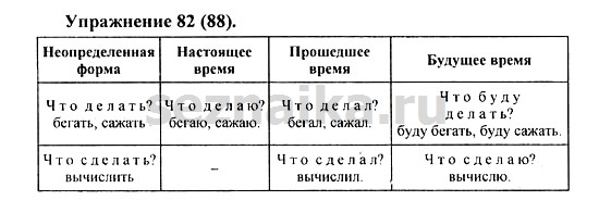 Ответ на задание 86 - ГДЗ по русскому языку 5 класс Купалова, Еремеева
