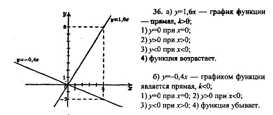 Ответ на задание 36 - ГДЗ по алгебре 9 класс Макарычев, Миндюк