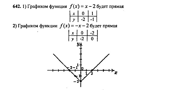 Ответ на задание 640 - ГДЗ по алгебре 9 класс Макарычев, Миндюк