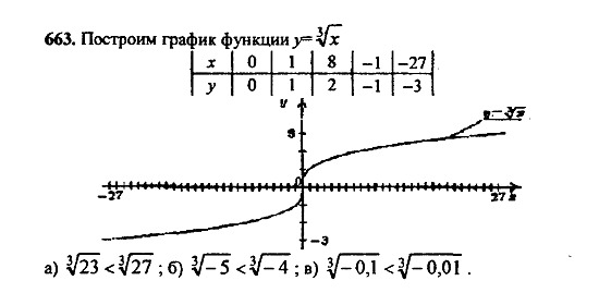 Ответ на задание 661 - ГДЗ по алгебре 9 класс Макарычев, Миндюк