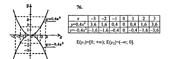 Ответ на задание 76 - ГДЗ по алгебре 9 класс Макарычев, Миндюк
