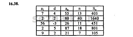 Ответ на задание 731 - ГДЗ по алгебре 9 класс Мордкович