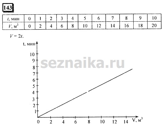 Ответ на задание 143 - ГДЗ по математике 6 класс Дорофеев. Часть 2