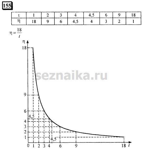 Ответ на задание 155 - ГДЗ по математике 6 класс Дорофеев. Часть 2