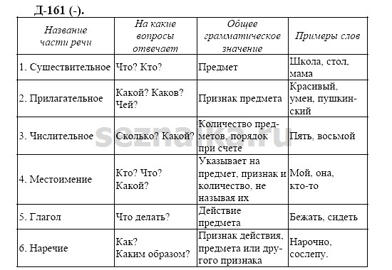 Ответ на задание 153 - ГДЗ по русскому языку 7 класс Разумовская