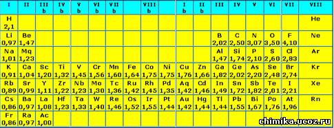 Электроотрицательность атомов фтора. Таблица электроотрицательности химических элементов Менделеева. Таблица электроотрицательности по Полингу. Таблица ряд электроотрицательности. Ряд электроотрицательности элементов таблица.
