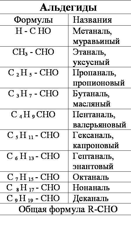 Формулы соединений химия 10 класс. Альдегид формула соединения. Структурные формулы химия 10 класс альдегиды. Формула класса альдегидов. Общая формула альдегидов.